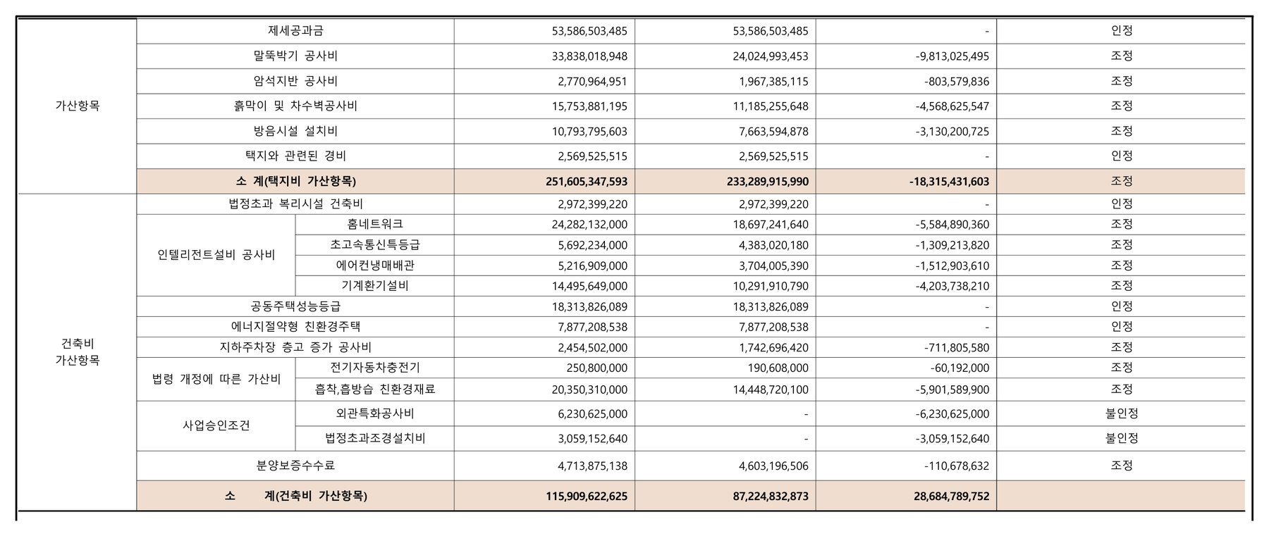 입주자모집공고문 건축비 가산항목 산출내역 표 — 외관특화공사비 6,230,625,000원과 법정초과조경설치비 3,059,152,640원이 불인정, 건축비 가산항목 소계 신청 115,909,622,625원 대비 인정 87,224,832,873원