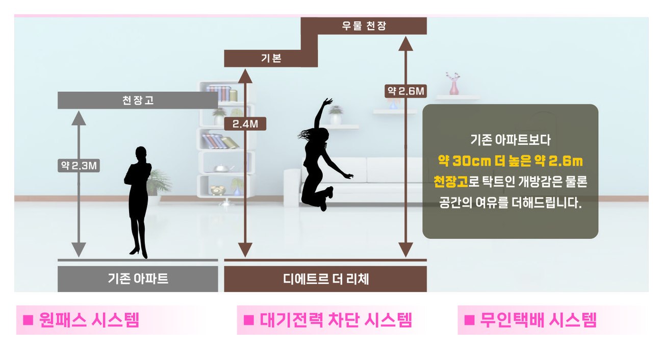 천장고 비교 도해 — 기존 아파트 약 2.3m, 디에트르 더 리체 기본 2.4m, 우물천장 약 2.6m