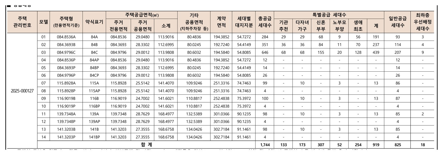 입주자모집공고문 공급대상 표 — 주택형별 총공급세대수, 115A 99세대·115AP 4세대, 116B 100세대·116BP 4세대, 139A 98세대·139AP 4세대, 141B 98세대·141BP 4세대, 합계 1,744세대
